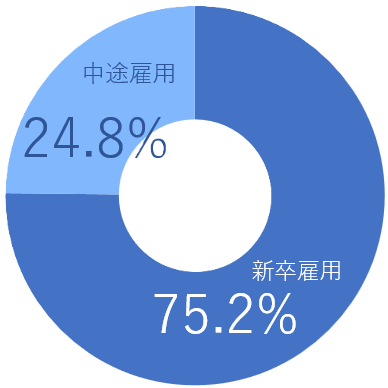 新卒と中途の雇用比率