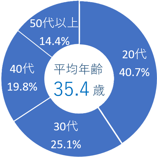 年齢比率