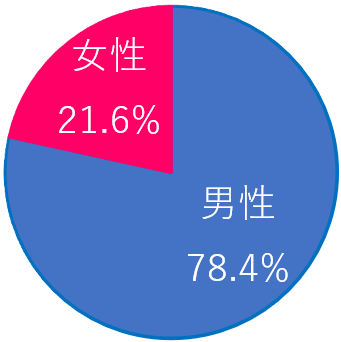 男女比率